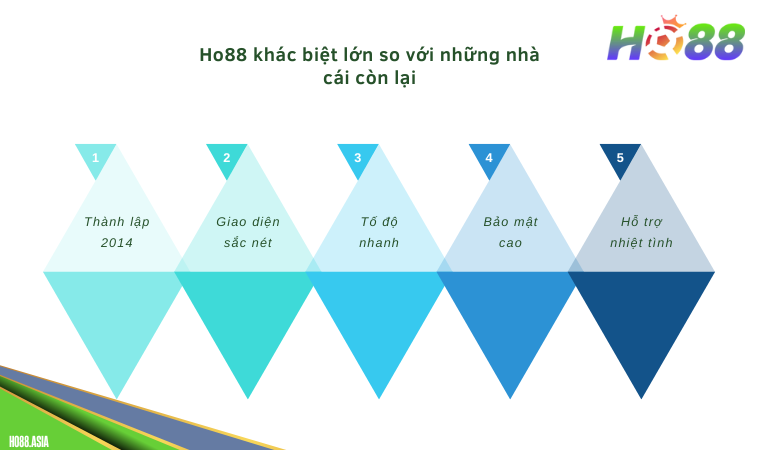 Ho88 khác biệt lớn so với những nhà cái còn lại